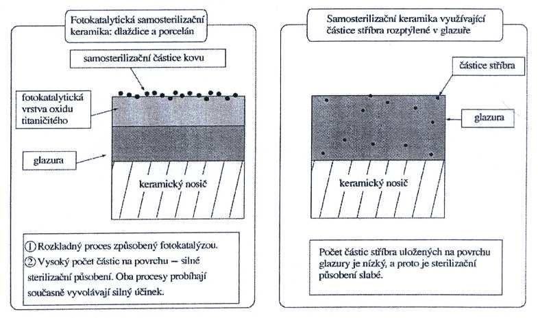 Obr. 5.10 Fotoelektrické antibakteriální dlaždice [4] 5.5.2 Samočisticí stavební materiály Stěny budov, obložené kachlemi po čase ztrácejí svůj lesk a je potřeba je nákladně čistit.