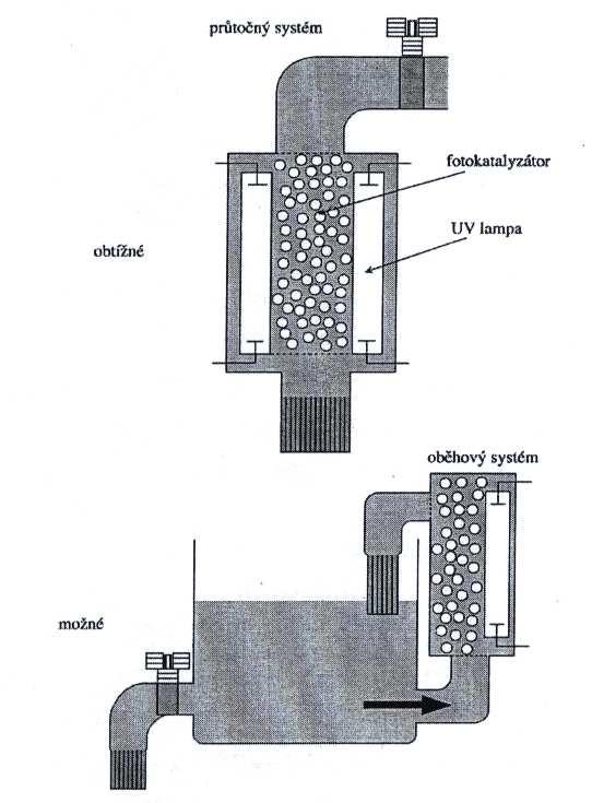 5.5.4 Fotokatalytické čistění vzduchu.