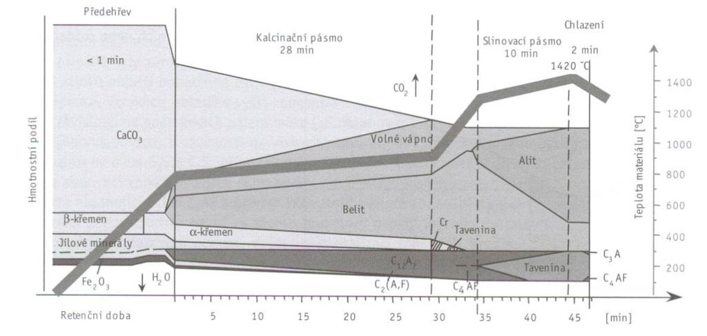 Alit, v tavenině téměř nerozpustný, má podobu nestabilních krystalků a obsahuje také jisté množství MgO a Al 2 O 3. Jeho tvorba, jako i dalších slinkových minerálů, pokračuje až do teploty 1450 C.