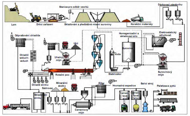 Obr. 3: Obecné schéma procesu výroby cementu [23] 1.8.