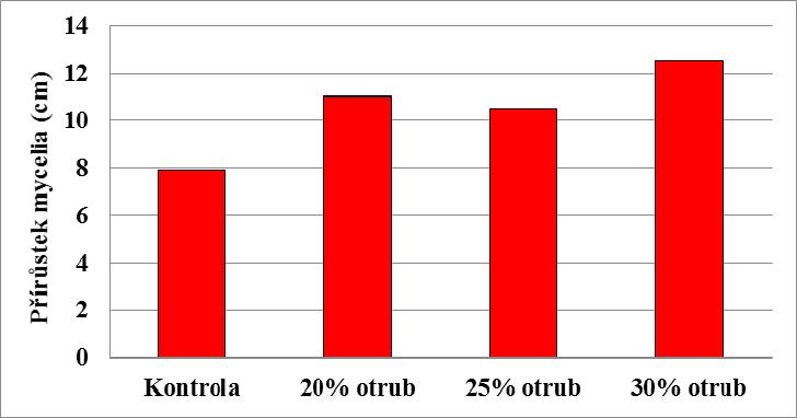 Graf 17. Vliv přídavku pšeničných otrub na rychlost kolonizace pilinového substrátu korálovcem ježatým Obr. 10.