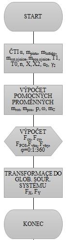 5.2. Verifikace matematického modelu Výše popsaný matematický model byl naprogramován v software Matlab, výstupem programu je vektor složek výsledné setrvačné síly v souřadném systému XY, který je