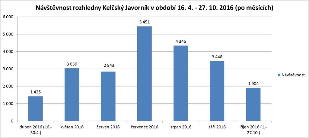 Zář 2016 (714) Nejfrekventovanější den Sobota Hodinový průměr 5 Denní