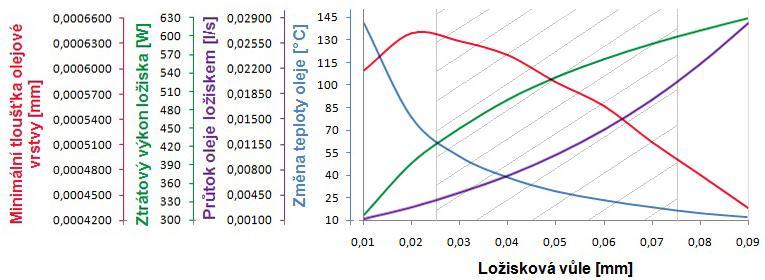 HYDRODYNAMICKÁ KLUZNÁ LOŽISKA Na počátku výpočtu je rovněţ definována hodnota teploty oleje, který vstupuje do loţiska.