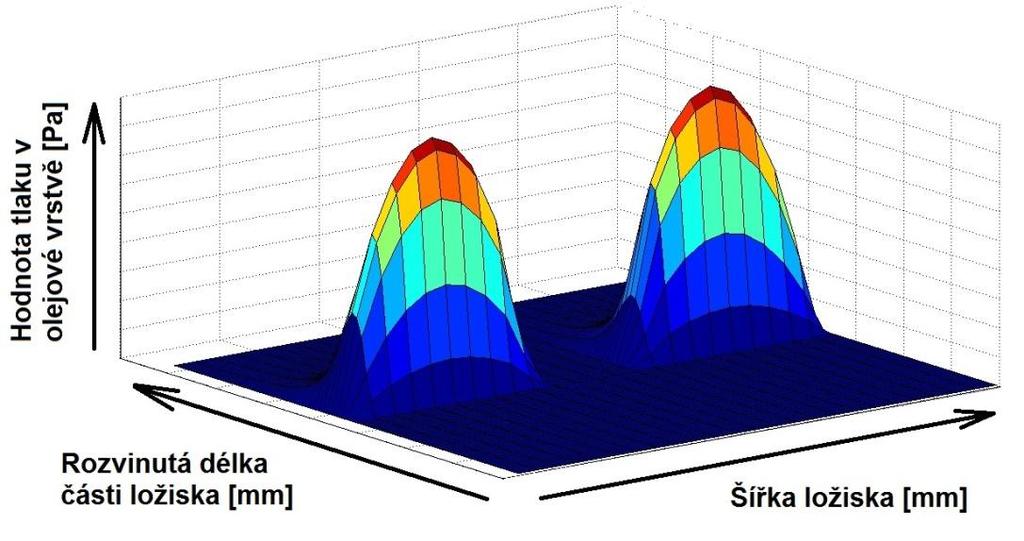 HYDRODYNAMICKÁ KLUZNÁ LOŽISKA Vyobrazení rozloţení tlaku v olejové vrstvě v okamţiku maximálního spalovacího tlaku ukazuje Obrázek 63.