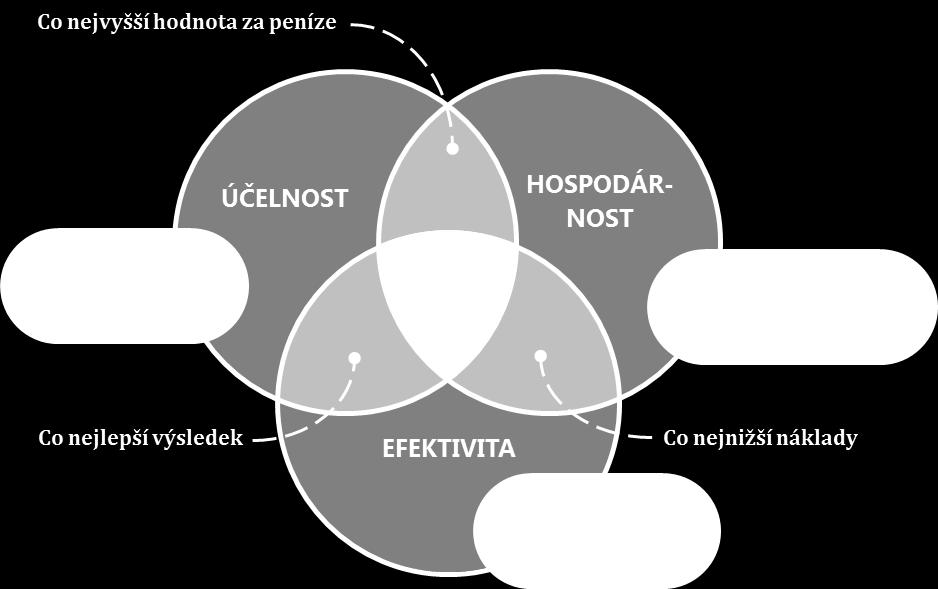 Návrh zákona o řízení a kontrole veřejných financí Celkový pohled na principy