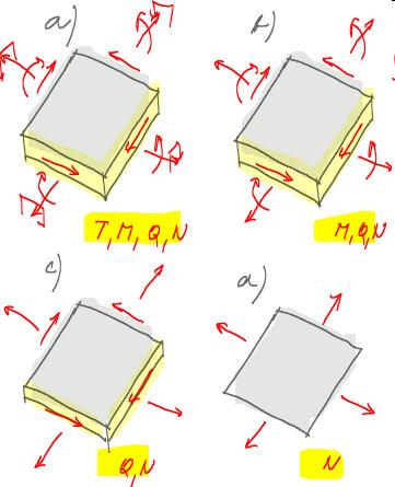 Rozdělení podle charakteru vnitřních sil Konstrukce s ohybovým, normálových a smykovým působením desky, rošty, struktury (a,b) Konstrukce s
