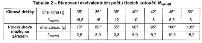 Stanovení ekvivalentního počtu hnacích kotoučů EN 81-1 +