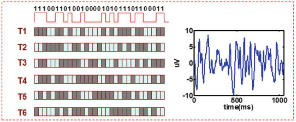 Obrázek 4.4: vlevo - Stimulační sekvence T1 T6 založené na c-vep stimulačním protokolu, vpravo - Evokovaná odpověď na stimulační sekvenci [26