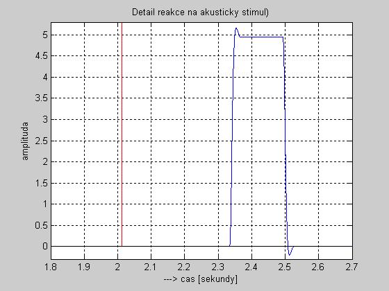 Laboratorní úloha č.1 Měření a hodnocení doby reakce znacky01.txt znacky02.txt odezvy01.txt odezvy02.