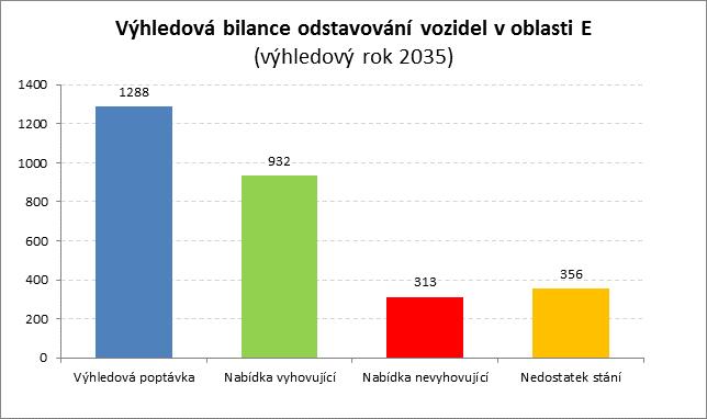 Oblast E Na Honech, Budovatelská Graf 6: Celková bilance nabídky a poptávky pro rok 2035 v oblasti E Základní charakteristika regulačních prvků - zóny zákazu stání mimo vyznačená parkoviště, 30