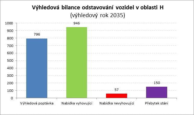 Oblast H Ševcovská, Díly Graf 9: Celková bilance nabídky a poptávky pro rok 2035 v oblasti H Základní charakteristika regulačních prvků - zóny zákazu stání mimo vyznačená parkoviště, 30 km/hod.