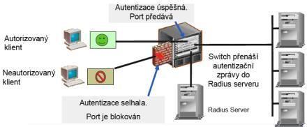 Neoprávněné přístupy v rámci vnitřní sítě se mohou řešit více způsoby, jedním z takovýchto opatření je využití