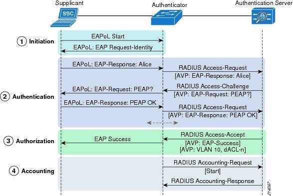 Protokol 802.1x 41 Obr. 16 Jednotlivé posloupnosti operací 802.1x Zdroj: http://www.cisco.com/en/us/docs/solutions/enterprise/security/trustsec_1.99/ Dot1X_Deployment/Dot1x_Dep_Guide.html#wp386846. 4.7.