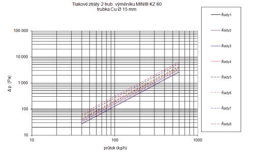 fyzikální vlastnosti & tlakové ztáty 32 Fyzikální vlastnosti ORIENTAČNÍ VZDUCHOVÝ PRŮTOK KONVEKTORŮ MINIB, m 3 /h průměr kola ventilátoru konvektoru nízké otáčky střední otáčky max.