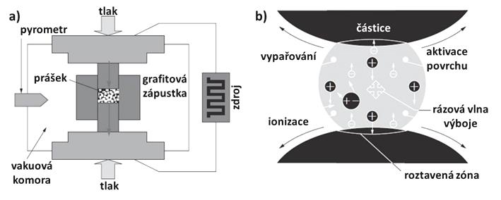 Obr. 3. Schématické zobrazení technologie: a) SPS; b) teoretického mechanismu SPS (cit. 27 ) současném stlačování definovaným tlakem (obr. 3a) (cit. 27,28,32 36 ).