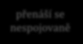 poštovní zpráva zpráva (message) obecně: velikost je proměnná, ale shora