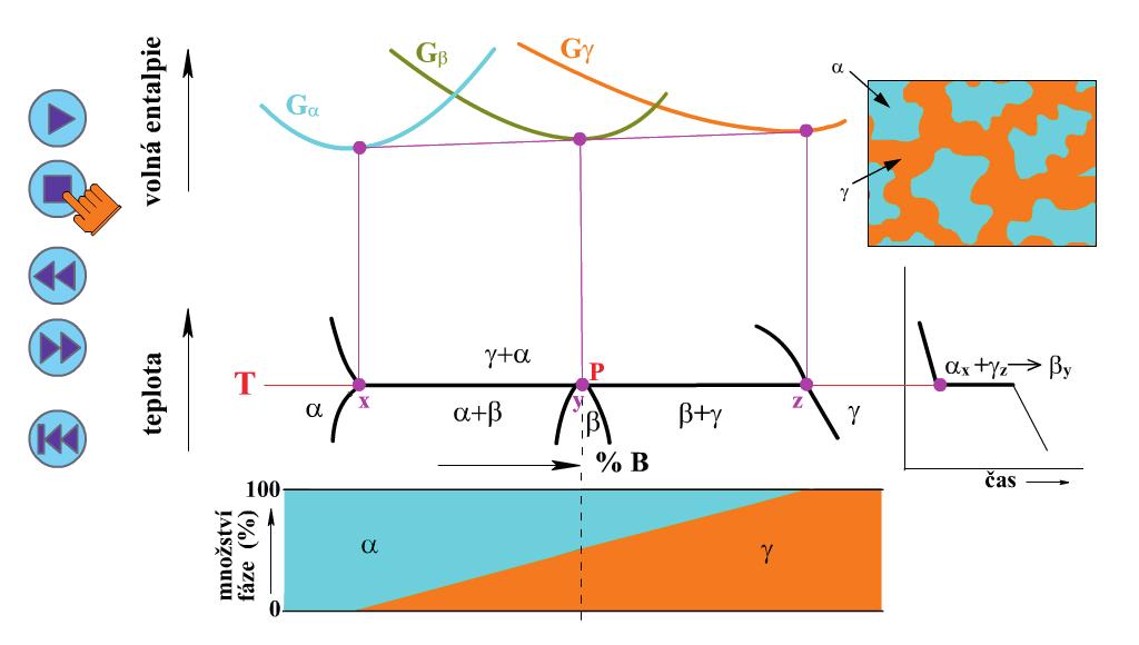 Rovnovážný diagram s peritektoidní přeměnou nad teplotou