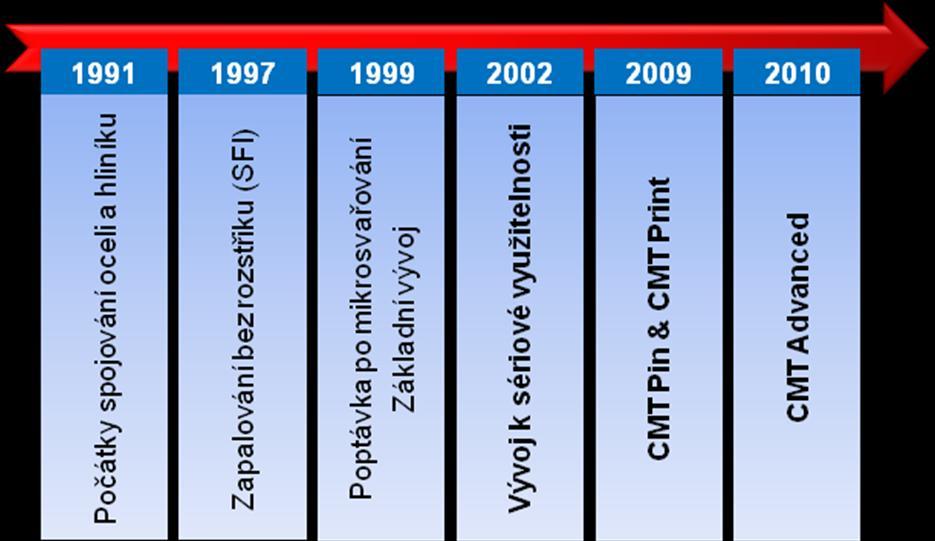 2.10 Srovnání obloukových technologií a vývoj CMT procesu Na obr. 20 jsou uvedeny jednotlivé rozsahy obloukových technologií z hlediska svařovacích parametrů.