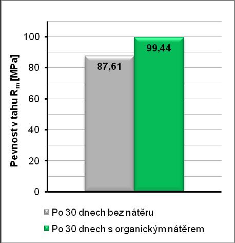 68 Porovnání chráněného a