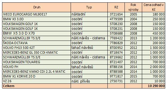 Č.j.: 259014/16/4000-50715-109550 strana 33 (celkem 37) - Ze sdělení Magistrátu města Opavy zaevidovaného dne 14.9.2016 pod č.j. 251295/16/4000-50715-107540 vyplývá, že daňový subjekt vlastnil k 14.9.2016 15 motorových vozidel, jejichž celkovou hodnotu správce daně odhaduje na částku cca 10 mil.