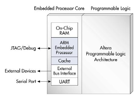 Excalibur: Excalibur je označení obvodů FPGA s integrovaným 32-bitovým RISCovým procesorem ARM922T procujícím na frekvenci až 200MHz a dalšími částmi pro vytvoření procesorového systému na jednom