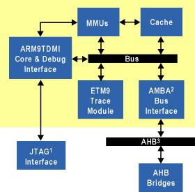 Struktura procesoru ARM922T je na Obr. 3.