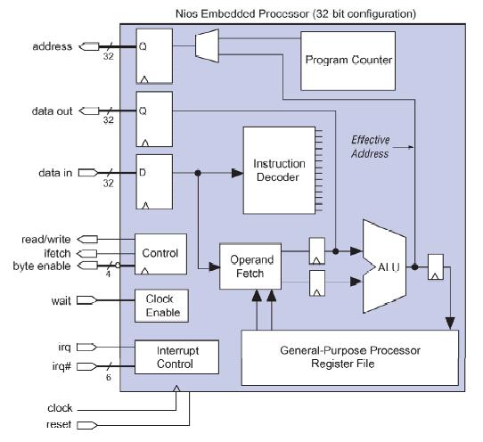Obr. 9 Jádro procesoru Nios