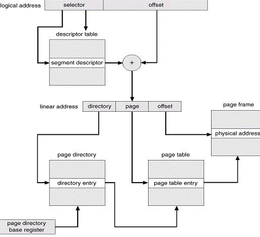 Segmentace a Stránkování Segment = Virtuální adresní prostor různé velikosti (=segment) začínající od (virtuální) adresní nuly s aplikačně různým určením (tj. rozdělení na segmenty respektuje log.