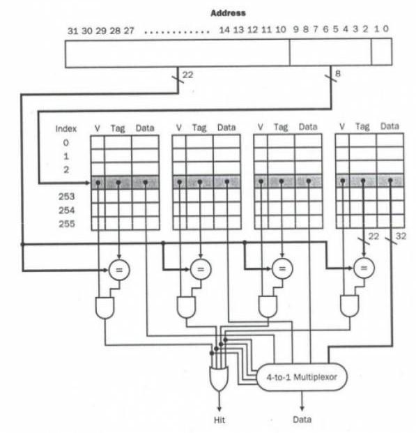 Každý řádek cache obsahuje: 20bitů adresa (32b-2b-10b, 2b=velikost dat, 10b=velikost indexu), 32bitů data,, Příznak platnosti 1b (je položka obsazena) + Dirty bit 1b +?