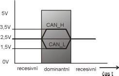 3.1.3 Použitá fyzická vrstva HI-SPEED CAN Napěťové úrovně sběrnice CAN Sběrnice CAN používá pro odlišení logických úrovní bitů dvou napěťových úrovní nazvaných dominantní a recesivní, viz Obrázek 3.