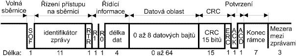 3.1.6 Datové rámce Specifikace protokolu CAN definuje čtyři typy zpráv. První dva se týkají datové komunikace po sběrnici.