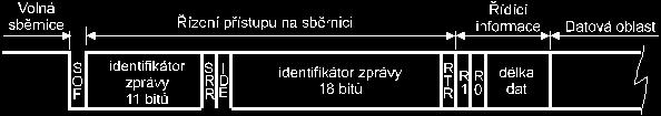 0B tento bit označuje IDE (Identifier Extended) a je dominant pro standardní formát a recessive pro rozšířený formát zprávy. Obrázek 3.4: Rozšířený datový rámec CAN 2.0B. Rozšířený rámec (Extended Frame) viz Obrázek 3.