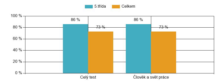 Obtížnost 1 v porovnání s celkem