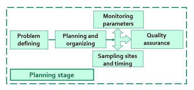 2.1. PLÁNOVACÍ FÁZE První fází činností monitorování životního prostředí je plánovací fáze, která začíná definováním problému (obrázek 2).