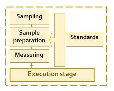 Zorganizování programu monitorování stanovení relevantních monitorovacích parametrů, míst a časových rozvrhů / kampaní odběru vzorků, postupů odběru vzorků a analytických postupů, postupů