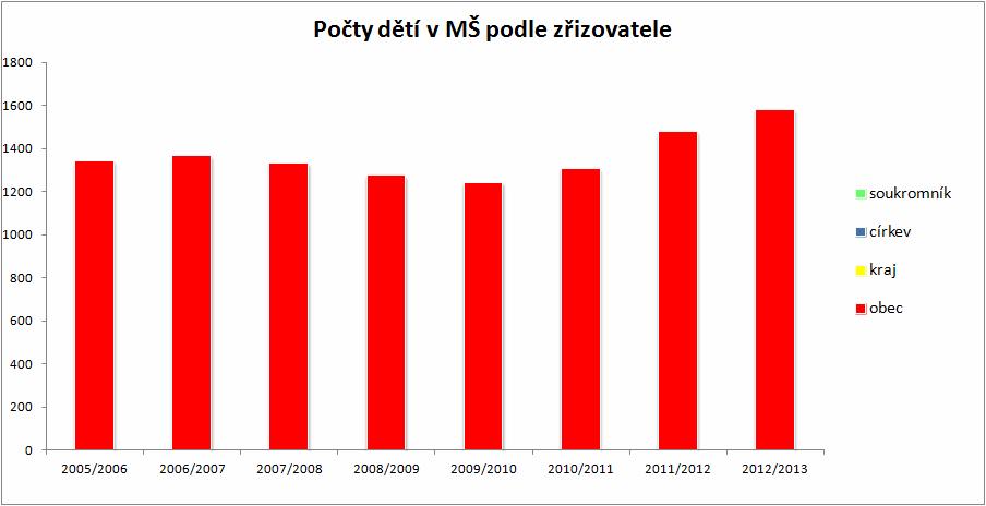 Zřizovatel počet MŠ počet dětí celkem počet běžných tříd 2007/2008 počet dětí v běžných třídách počet speciálních tříd počet dětí ve speciálních třídách Obec 24 1378 57 1345 3 33 Kraj 0 Církev 0
