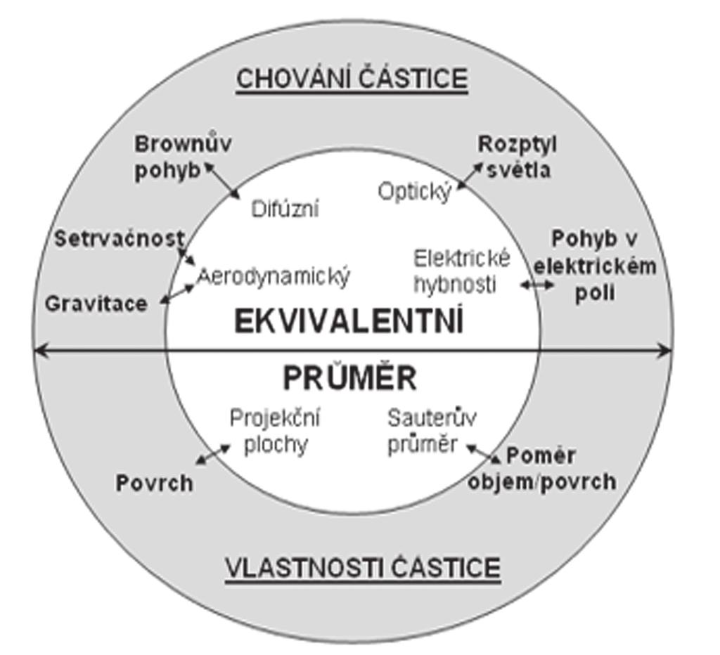 stanovení příslušného parametru je větší. Rychlou a jednoduchou metodou, jak měřit charakteristiky aerosolu, je měření rozptylu světla na aerosolu.