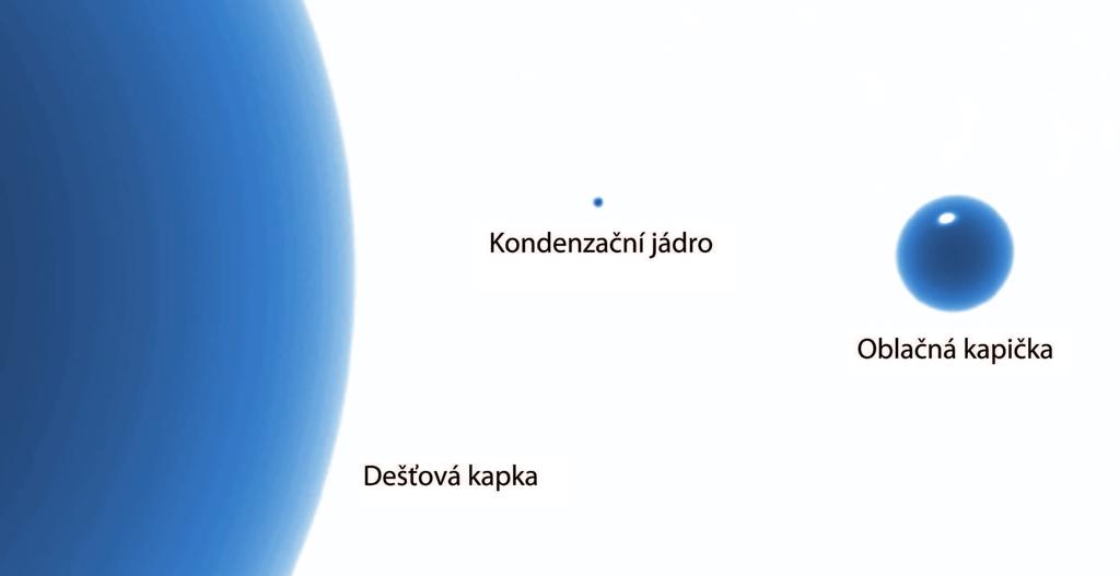 Obrázek 50: Porovnání velikostí dešťové kapky (2 mm), oblačné kapičky (0,02 mm) a kondenzačního jádra (0,0002 mm). 3.5.2 Ledové krystalky Vznik ledových krystalků probíhá mrznutím kapalných zárodků vzniklých na kondenzačních jádrech.