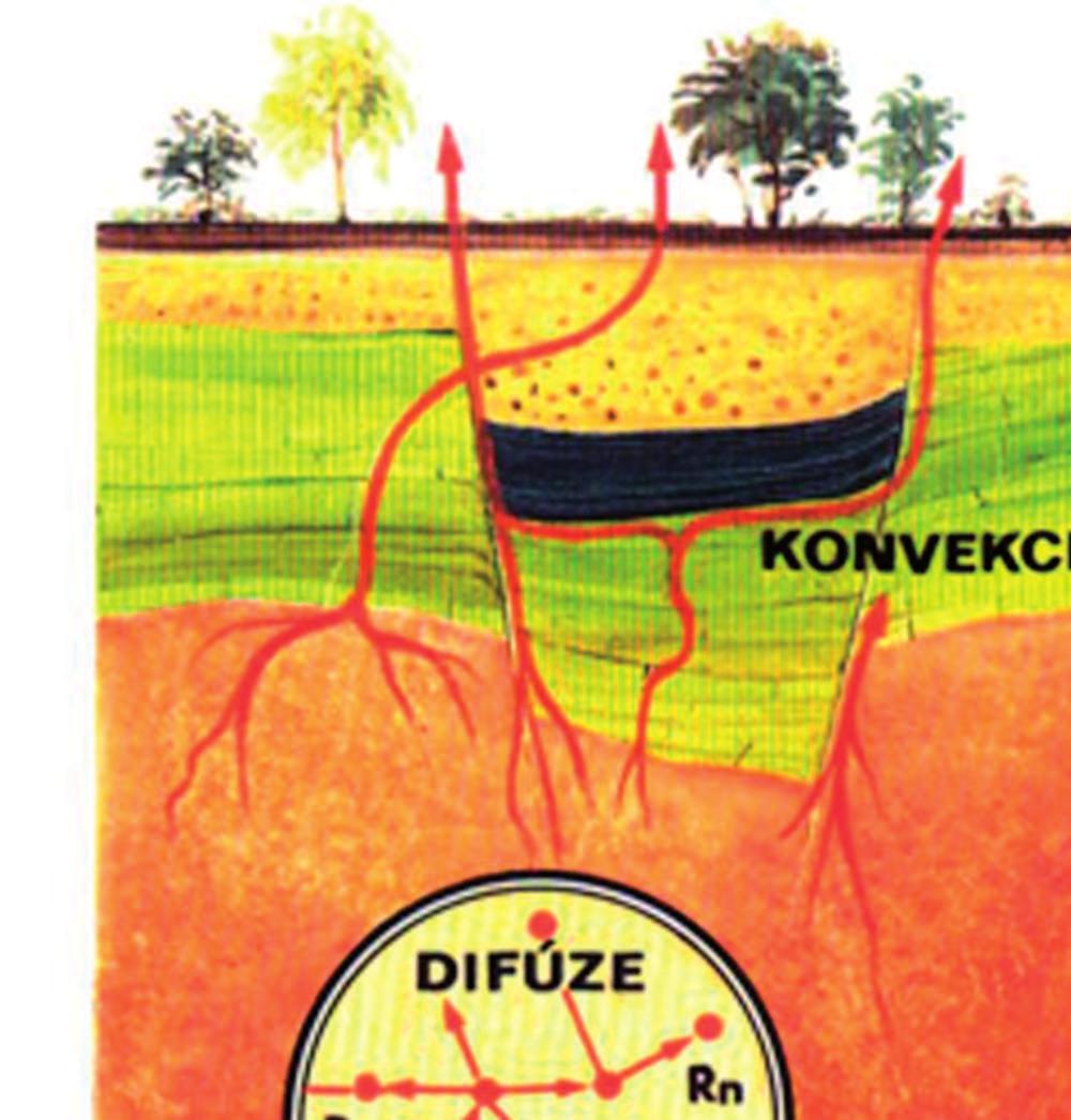 Obrázek 53: Difúze radonu zemskou kůrou do atmosféry.