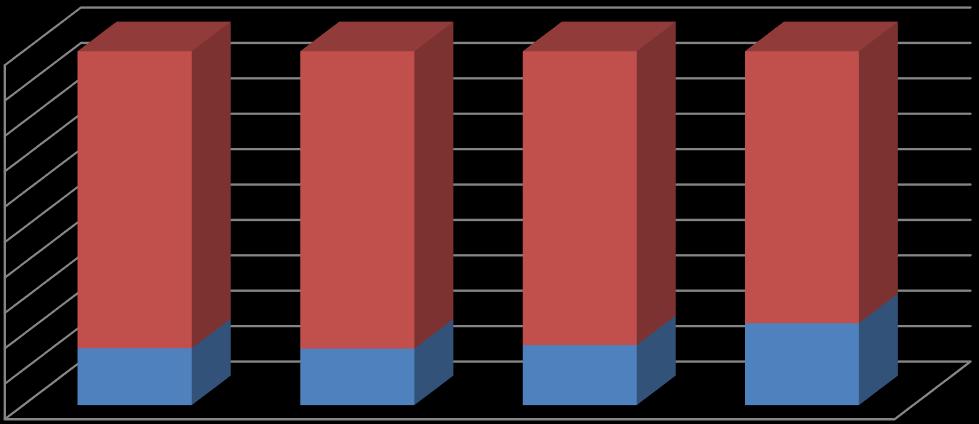 Percento plnenia Graf - Bežné výdavky 100% 90% 80% 70% 60% 50% 40% 30% 20% 10% 0% Mzdy Odvody Tovary a služby Bežné transfery 610 620 630 640 Rozpočet 5 021 138 1 890 608 4 993 600 1 431 455