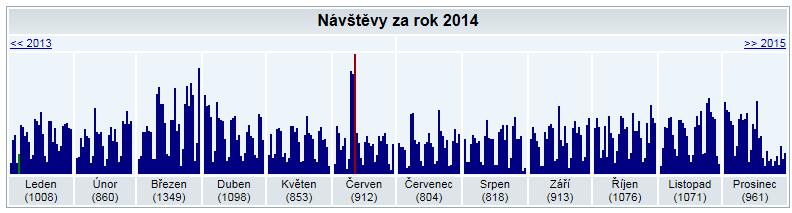 Budova 14-15 1118 E.ON 967 E.ON 347 332 Úspora celkem 441 960 Kategorie nákupu zemního plynu 2014 2015 Úspora v Kč cena dodavatel cena dodavatel Odběry MO 699 E.