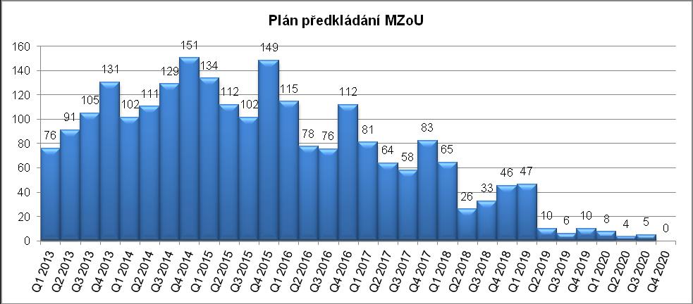 ~ 40 ~ Graf č. 3: Plán předkládání MZoU (2013 2020) Zdroj: Výstupní sestava IS MONIT7+ M17 k datu 15. 6.