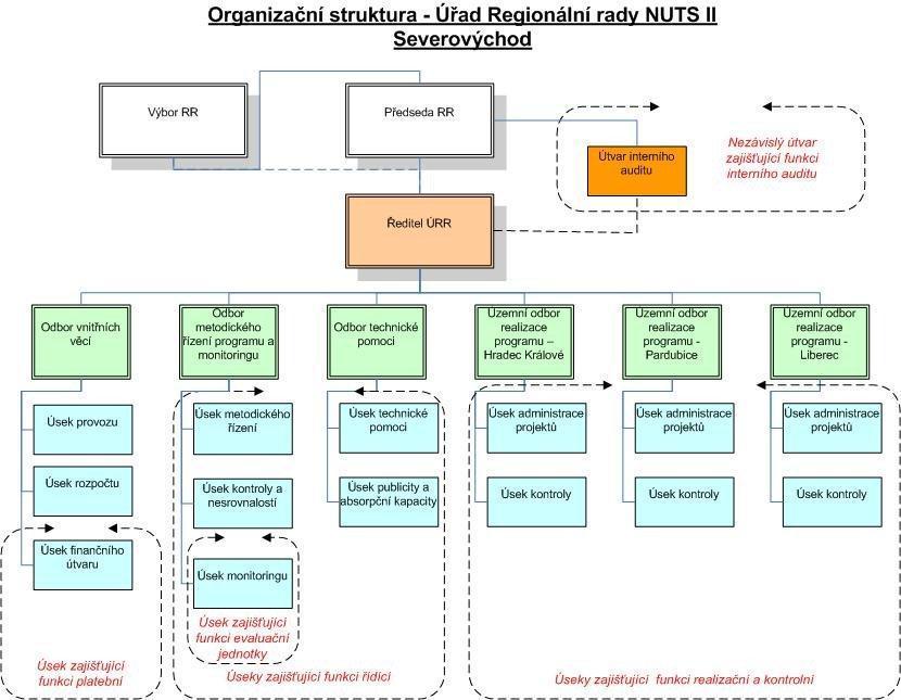 ~ 7 ~ Obrázek č. 1: Organizační struktura ÚRR - graficky Zdroj: Prováděcí dokument ROP SV verze 20.0, platný od 16. 8.