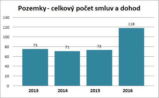 Počet výstupů z ISVS 179 121 125 97 60 Částka za správní poplatek 20.600 16.200 15.500 14.850 12.