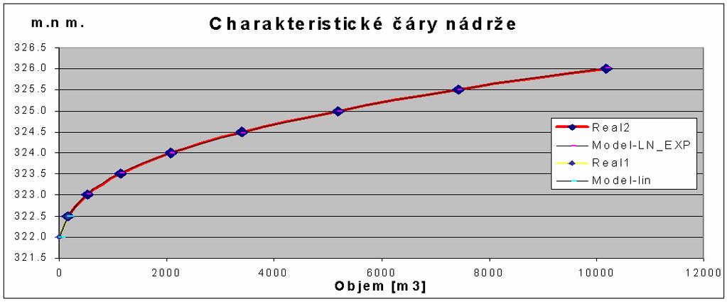 B.3. Hydrotechnické