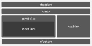 HTML5 datový kód Přesnější sémantika pro popis