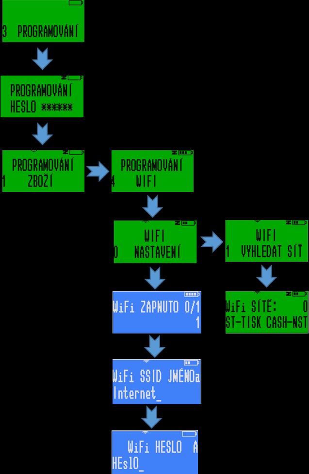 Zvolíte záložku 3 PROGRAMOVÁNÍ, buď opakovaným stiskem klávesy [+%], nebo stiskem čísla 3 a potvrzením tlačítkem [CASH] zadejte heslo, které je továrně nastaveno na 555555.