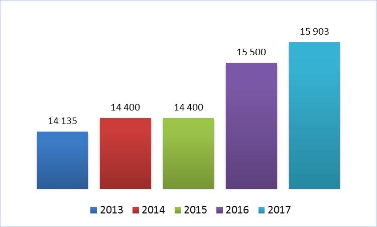 Čerpání dotace v roce 2017 Kč % z celku spotřeba materiálu 4 889 940 30,75% z toho: nákup KF 4 671 984 29,38% spotřeba energie 201 736 1,27% opravy a udržování 31 055 0,20% cestovné 57 642 0,36%