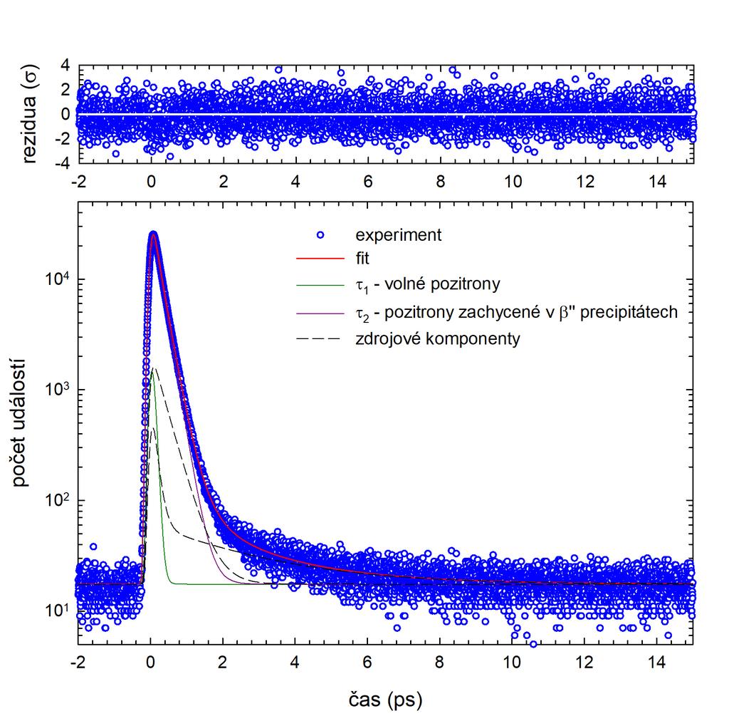 Obrázek 3.24: Příklad experimentálně získaného spektra proloženého konvolucí sumy exponenciálních komponent a rozlišovací funkce složené ze dvou Gaussiánů (viz. 2.6).